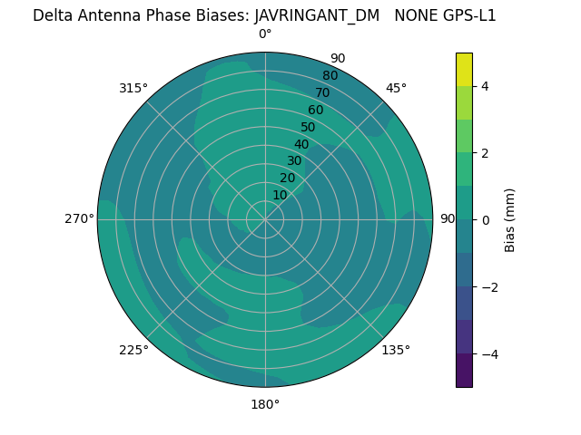 Radial JAVRINGANT_DM   NONE GPS-L1