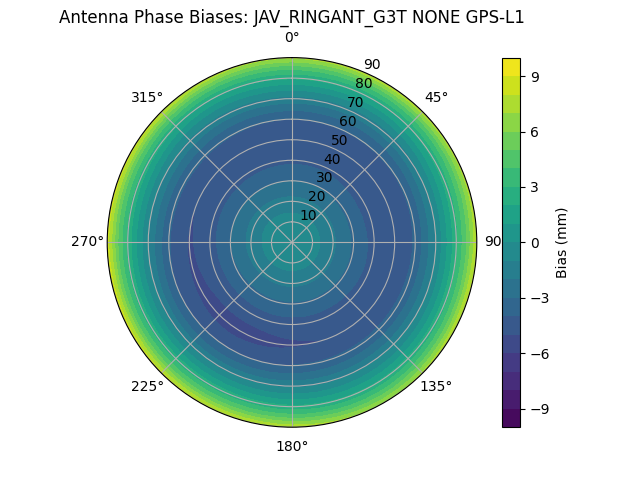 Radial JAV_RINGANT_G3T NONE GPS-L1