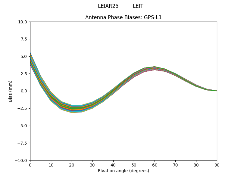 LEIAR25         LEIT GPS-L1