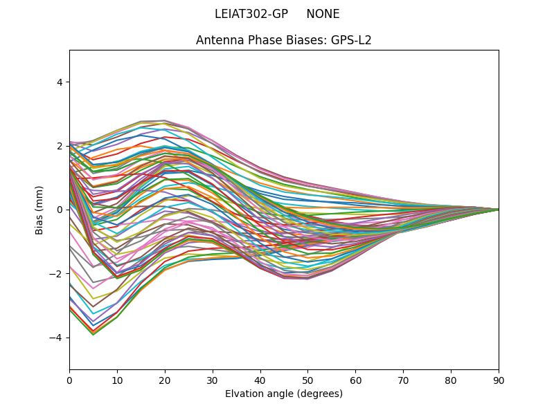 LEIAT302-GP     NONE GPS-L2