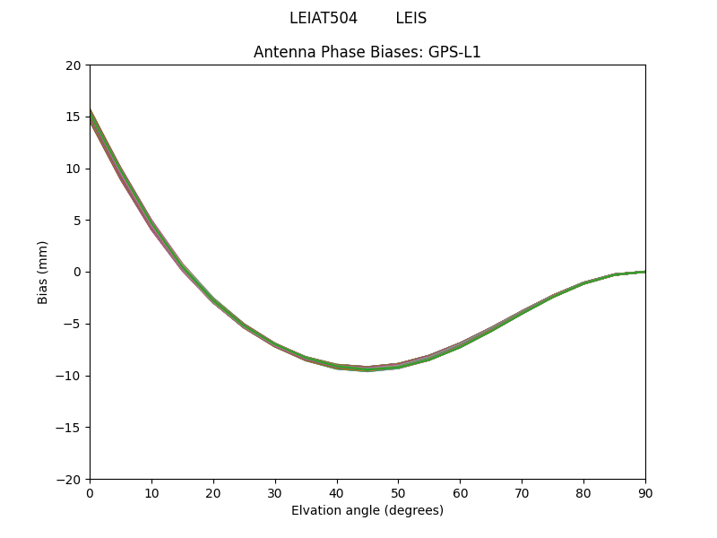 LEIAT504        LEIS GPS-L1