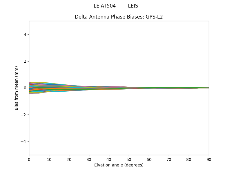 LEIAT504        LEIS GPS-L2