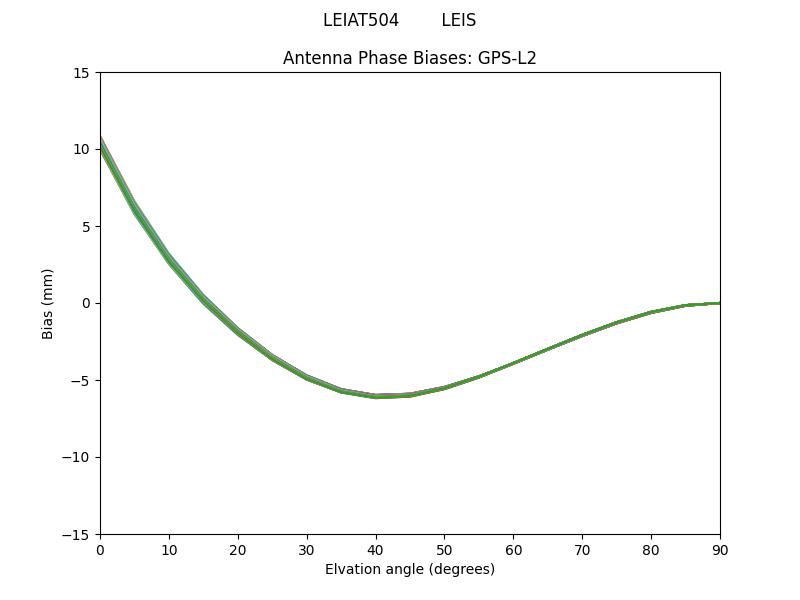 LEIAT504        LEIS GPS-L2