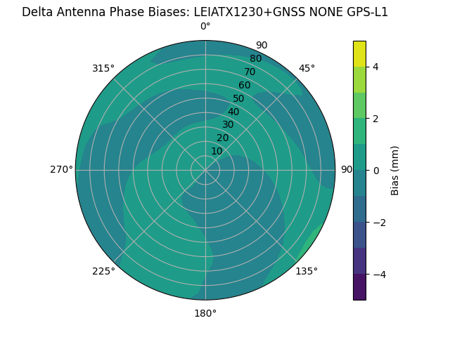 Radial LEIATX1230+GNSS NONE GPS-L1