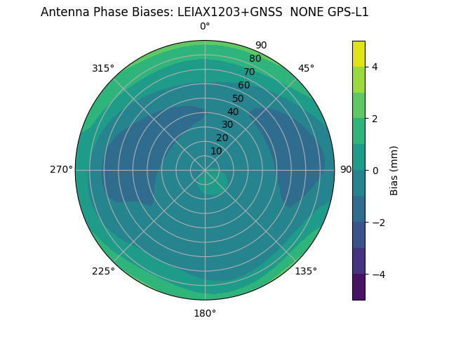 Radial LEIAX1203+GNSS  NONE GPS-L1