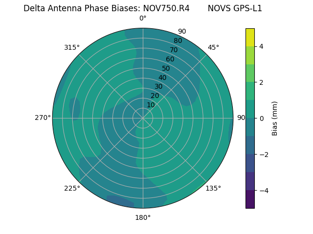 Radial NOV750.R4       NOVS GPS-L1