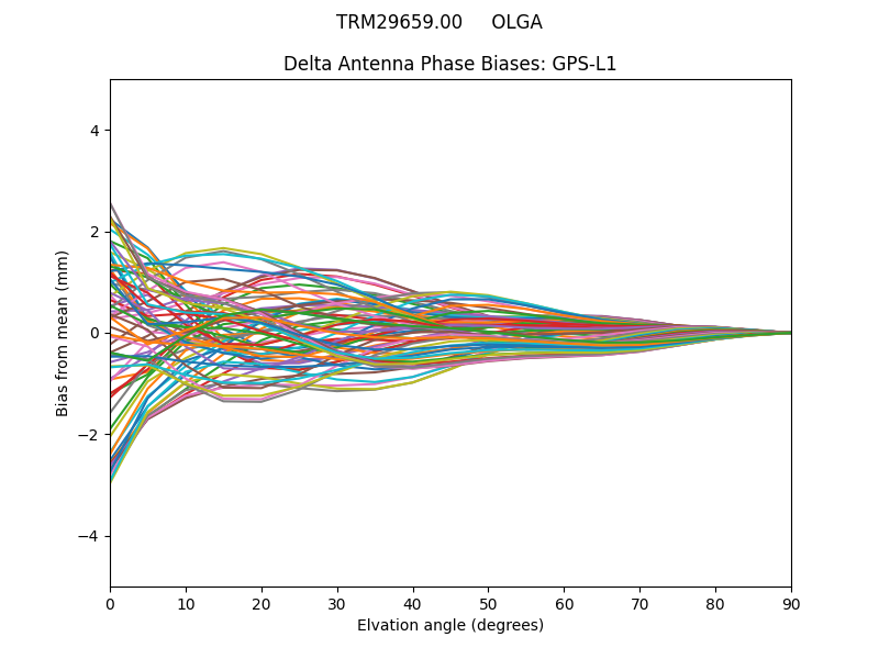 TRM29659.00     OLGA GPS-L1