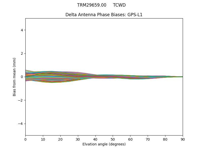 TRM29659.00     TCWD GPS-L1