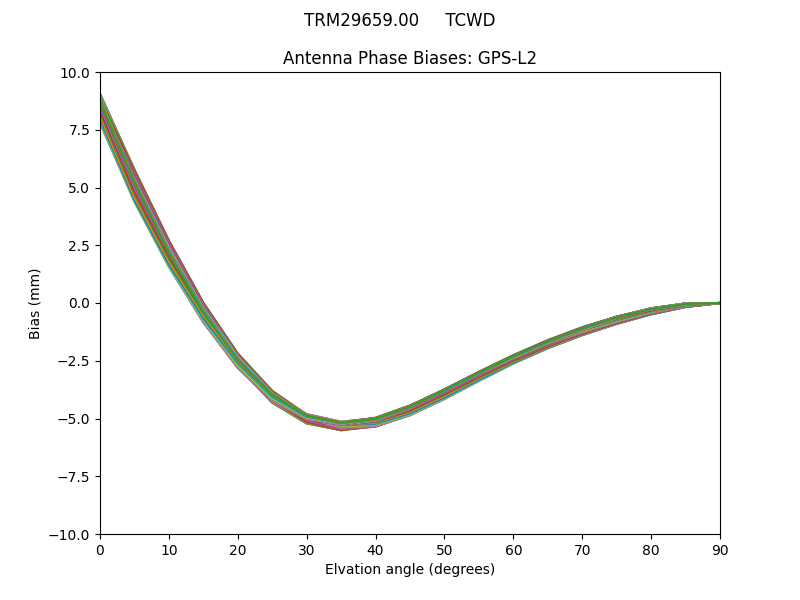 TRM29659.00     TCWD GPS-L2