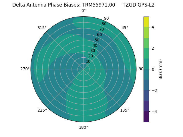 Radial TRM55971.00     TZGD GPS-L2