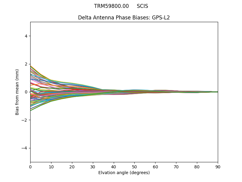 TRM59800.00     SCIS GPS-L2