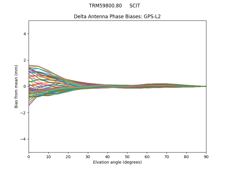 TRM59800.80     SCIT GPS-L2