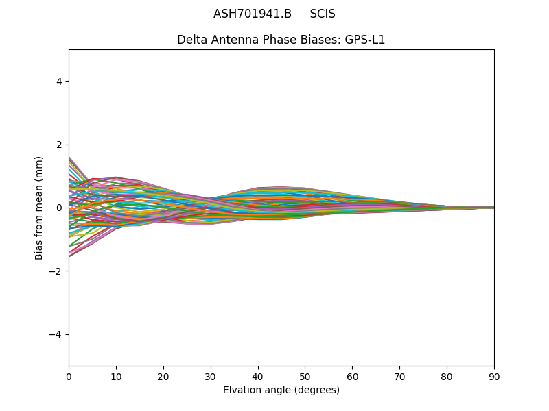 ASH701941.B     SCIS GPS-L1