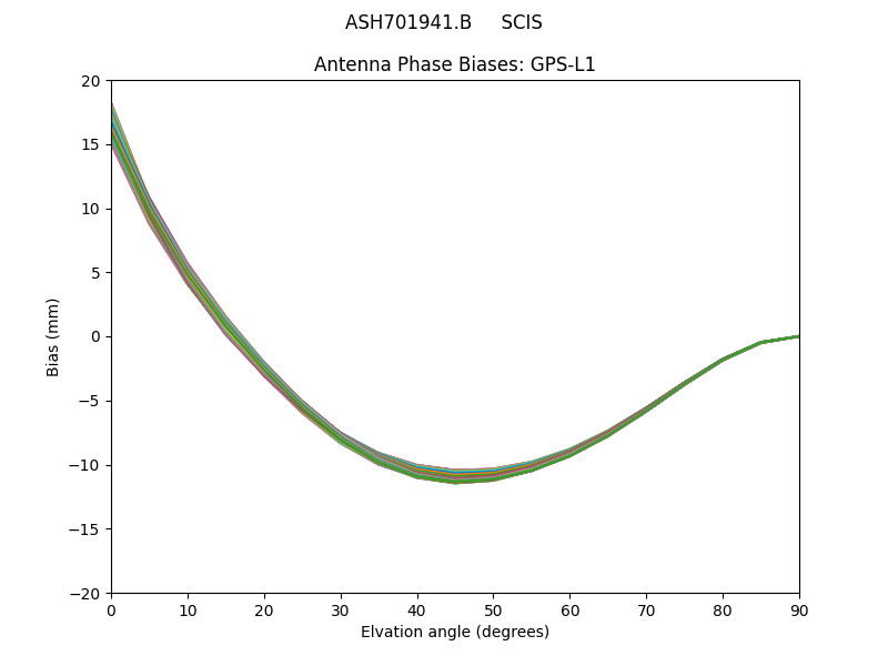 ASH701941.B     SCIS GPS-L1