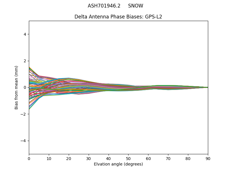 ASH701946.2     SNOW GPS-L2
