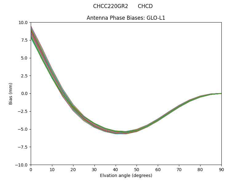 CHCC220GR2      CHCD GLO-L1