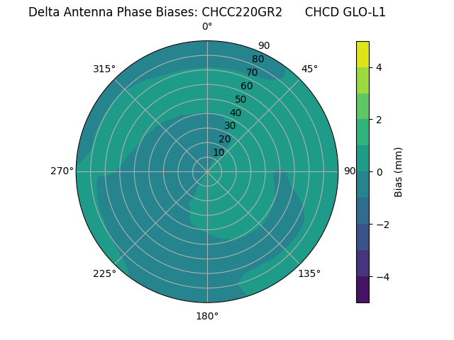 Radial CHCC220GR2      CHCD GLO-L1