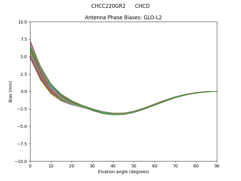 CHCC220GR2      CHCD GLO-L2