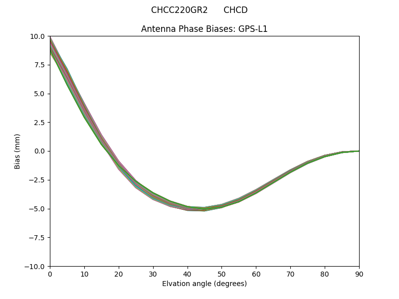 CHCC220GR2      CHCD GPS-L1