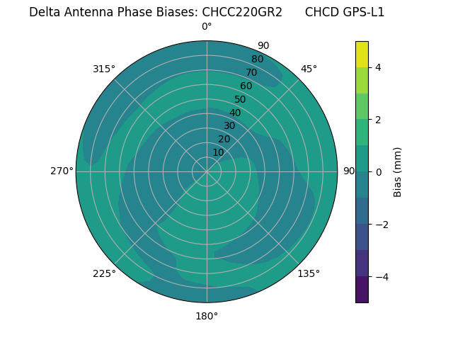 Radial CHCC220GR2      CHCD GPS-L1
