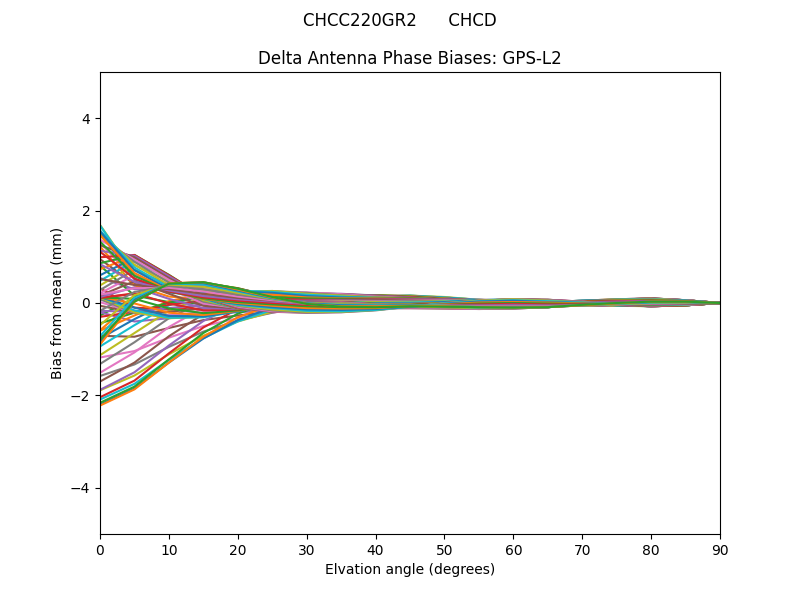 CHCC220GR2      CHCD GPS-L2