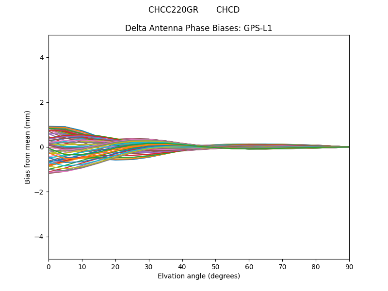 CHCC220GR       CHCD GPS-L1