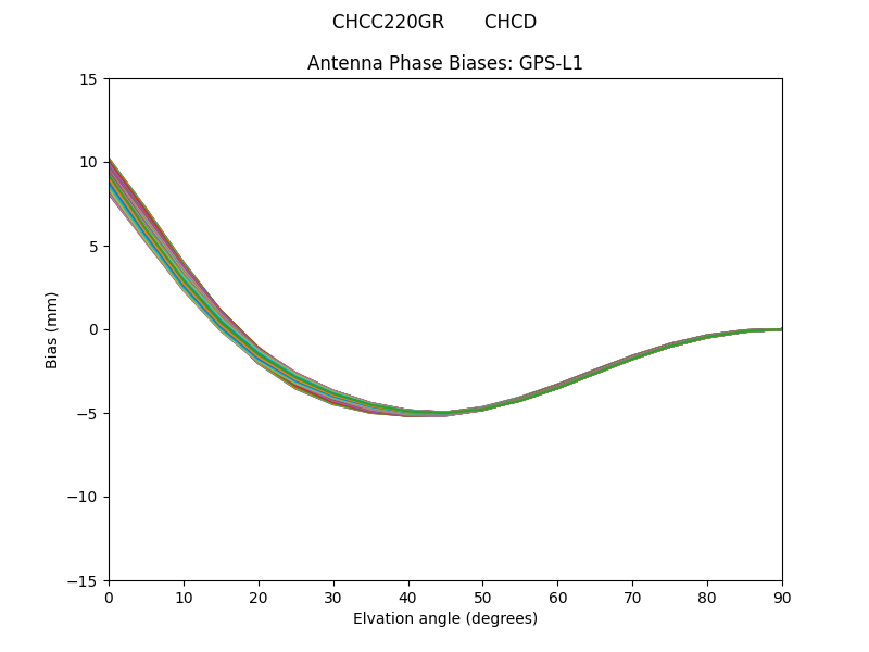 CHCC220GR       CHCD GPS-L1