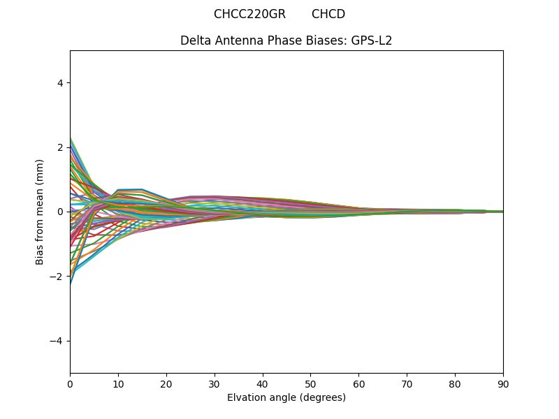 CHCC220GR       CHCD GPS-L2