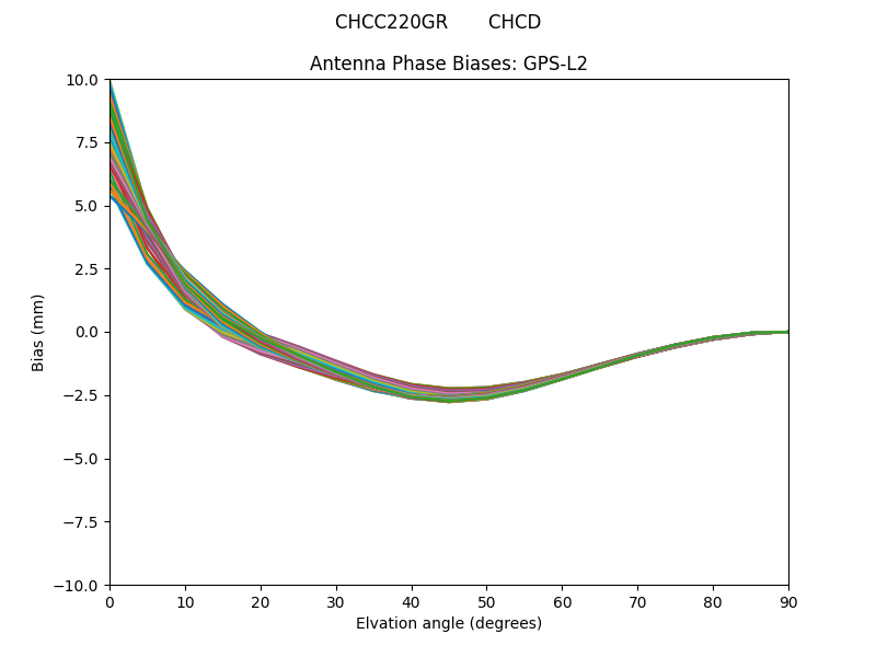 CHCC220GR       CHCD GPS-L2
