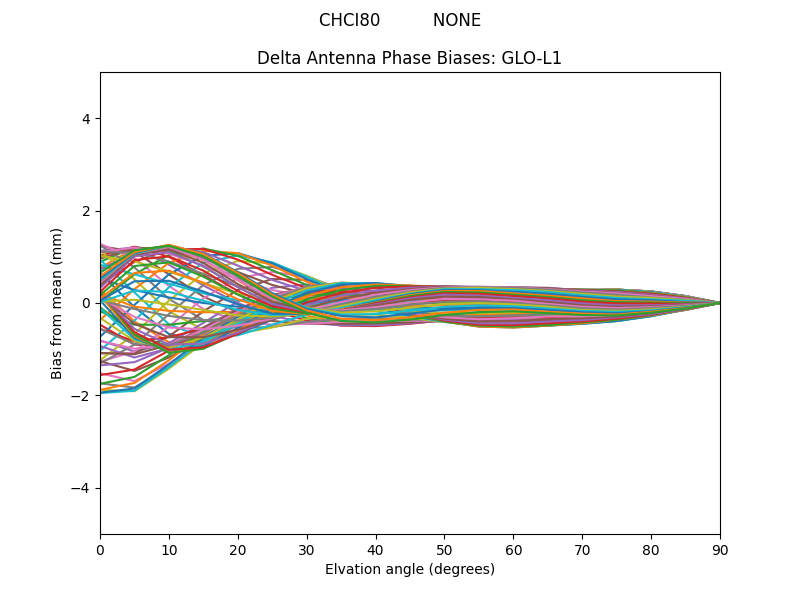 CHCI80          NONE GLO-L1