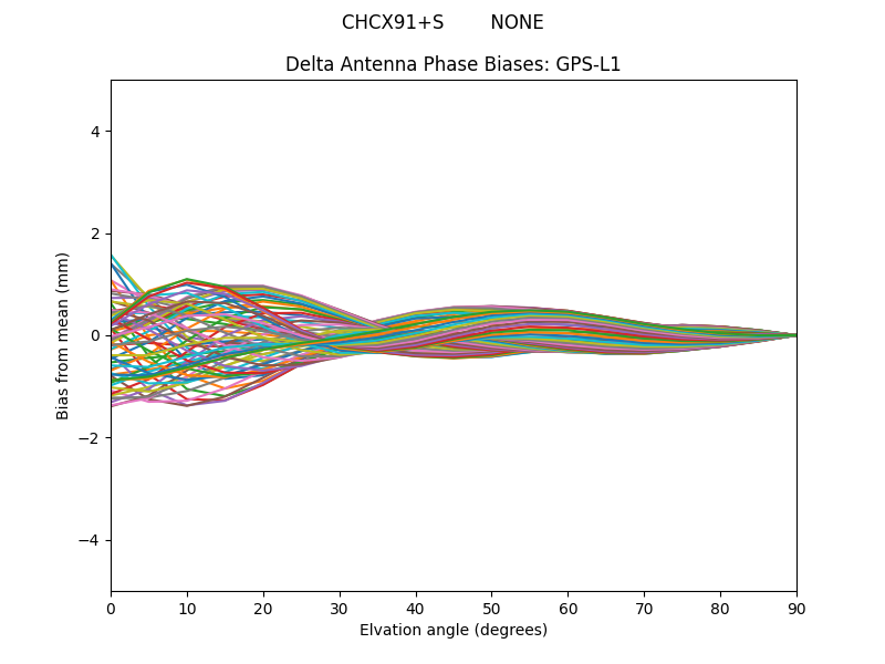 CHCX91+S        NONE GPS-L1