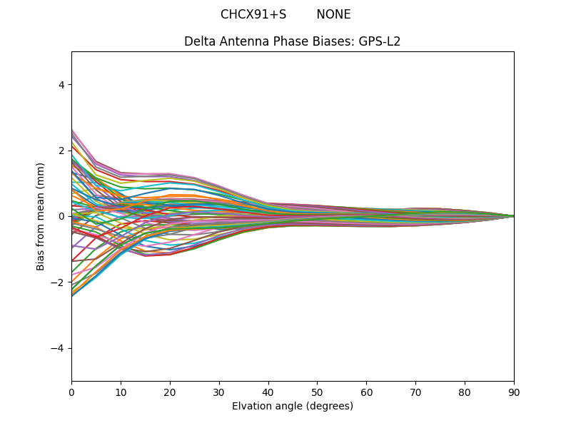 CHCX91+S        NONE GPS-L2