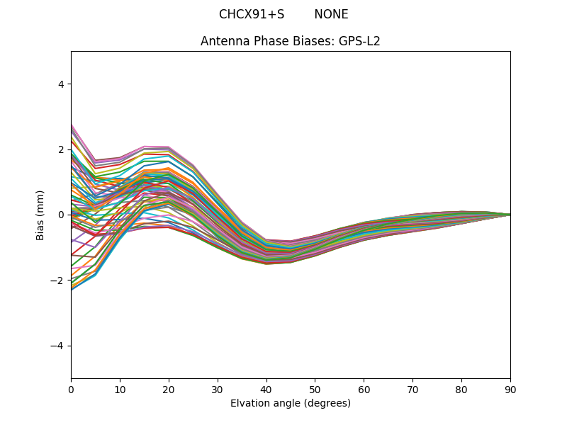 CHCX91+S        NONE GPS-L2