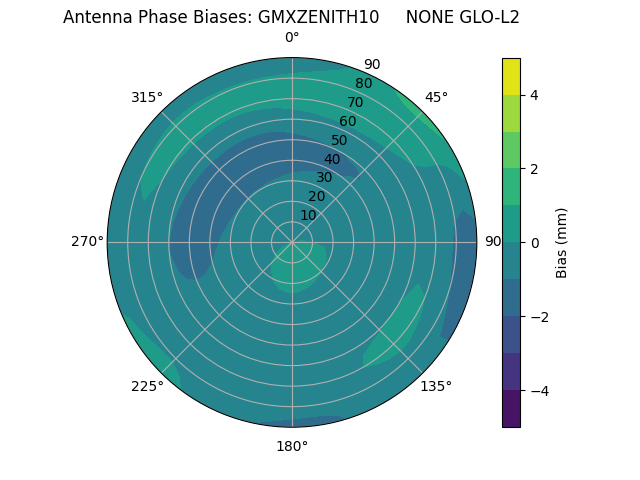 Radial GMXZENITH10     NONE GLO-L2
