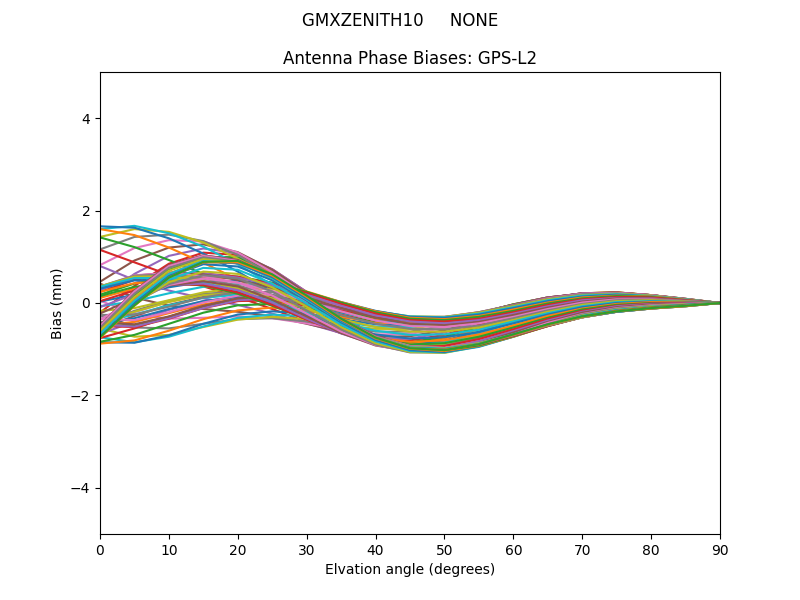 GMXZENITH10     NONE GPS-L2