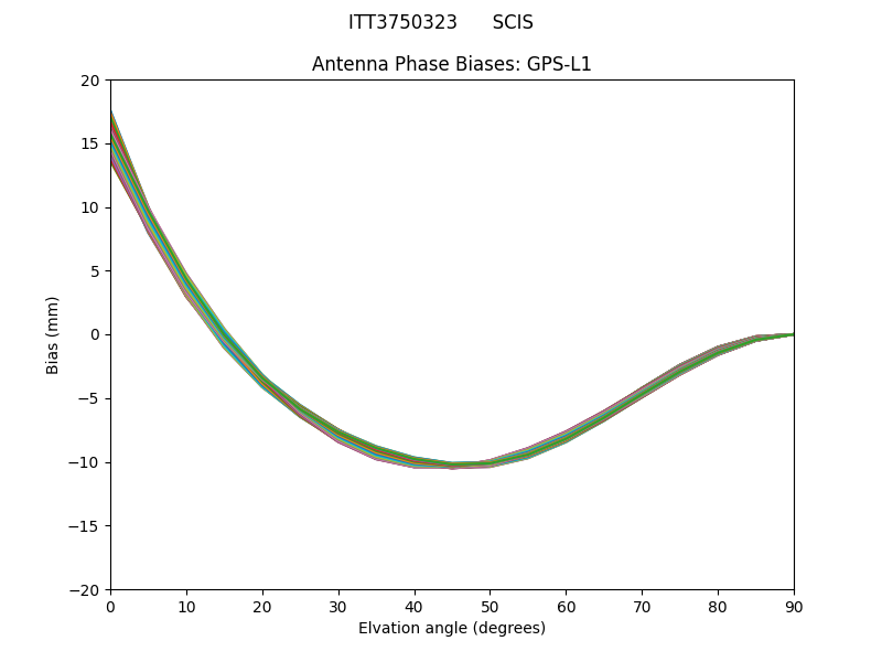 ITT3750323      SCIS GPS-L1
