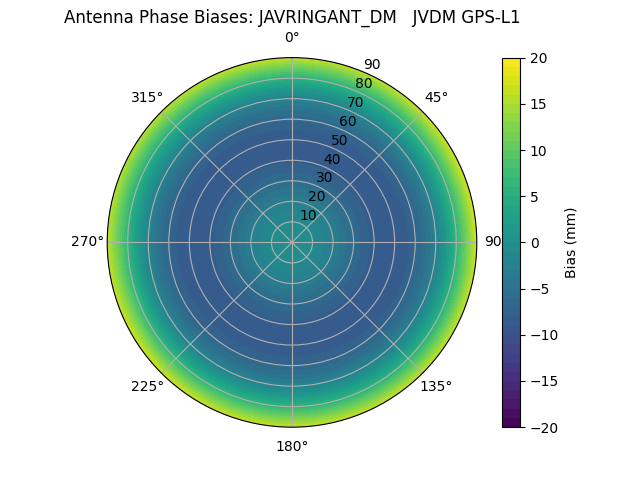 Radial JAVRINGANT_DM   JVDM GPS-L1