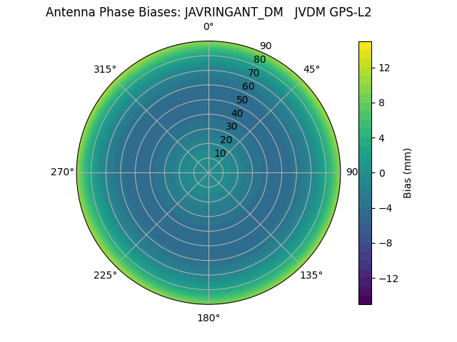 Radial JAVRINGANT_DM   JVDM GPS-L2