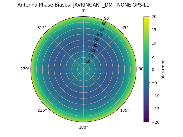 Radial JAVRINGANT_DM   NONE GPS-L1