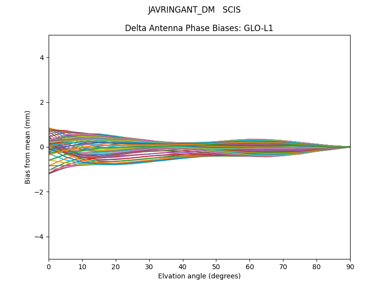 JAVRINGANT_DM   SCIS GLO-L1