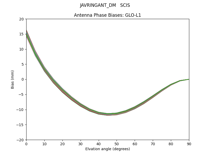 JAVRINGANT_DM   SCIS GLO-L1