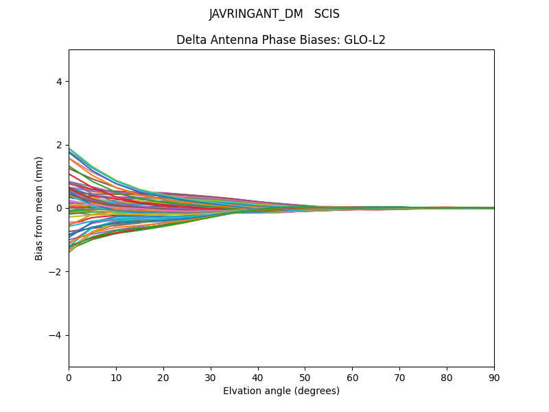 JAVRINGANT_DM   SCIS GLO-L2