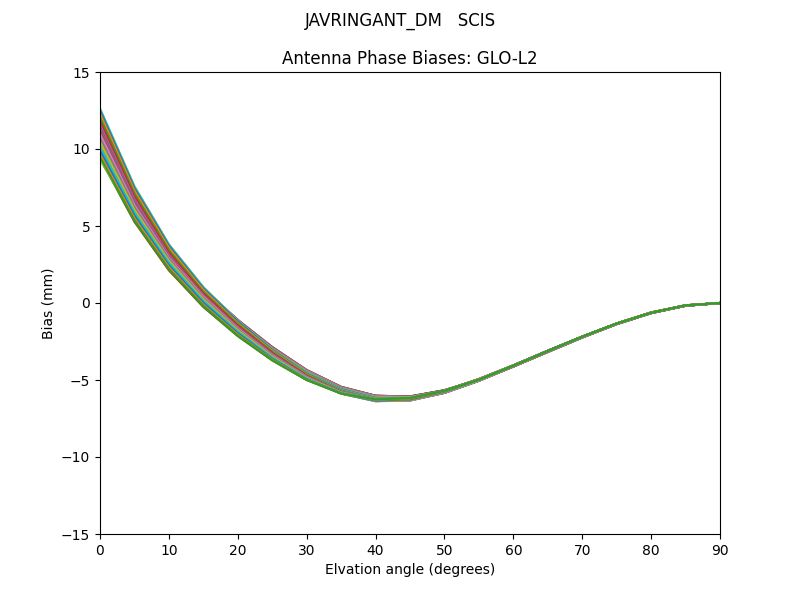 JAVRINGANT_DM   SCIS GLO-L2