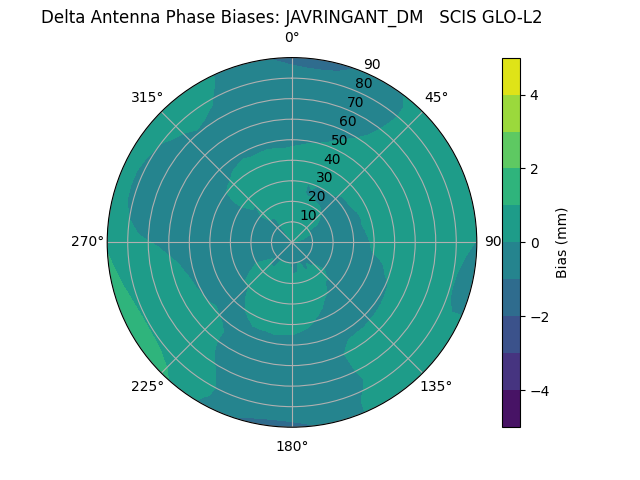 Radial JAVRINGANT_DM   SCIS GLO-L2