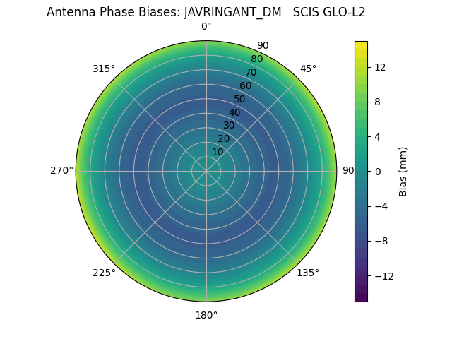 Radial JAVRINGANT_DM   SCIS GLO-L2