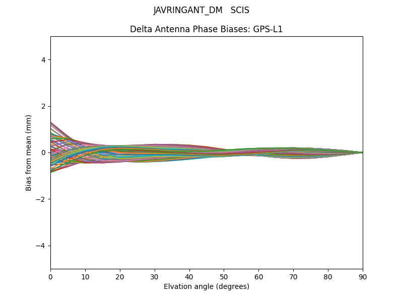 JAVRINGANT_DM   SCIS GPS-L1
