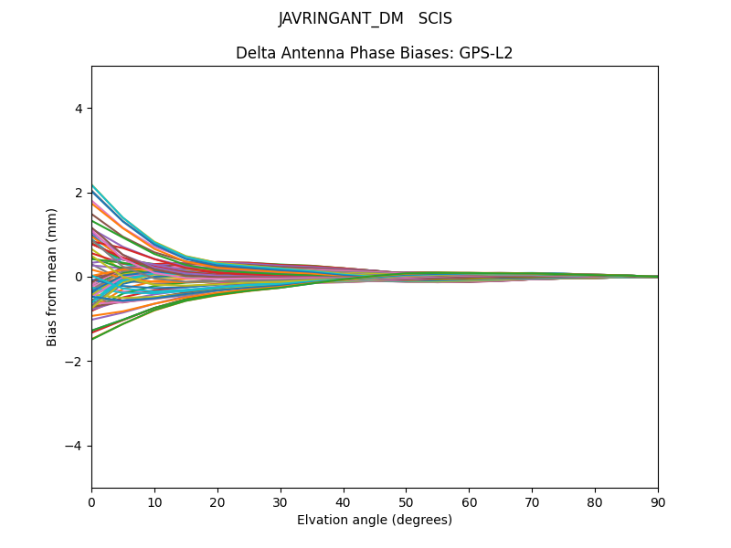 JAVRINGANT_DM   SCIS GPS-L2