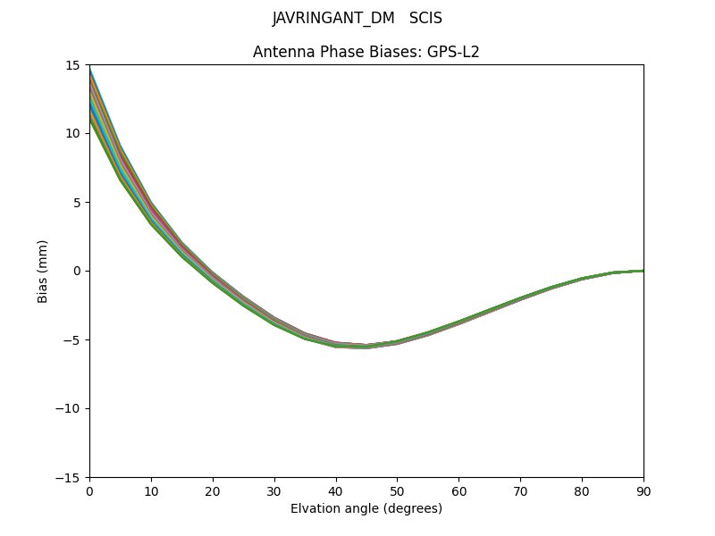 JAVRINGANT_DM   SCIS GPS-L2