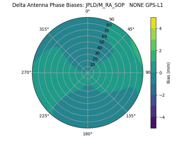 Radial JPLD/M_RA_SOP   NONE GPS-L1