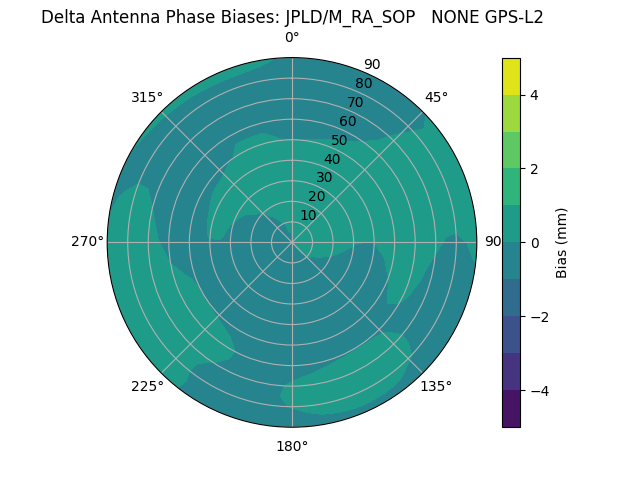 Radial JPLD/M_RA_SOP   NONE GPS-L2
